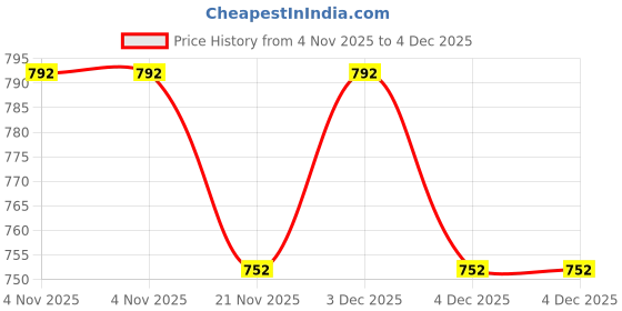 tatacliq.com freedom tree Mombaye City Hand Painted Ceramic Nut Tray - Set Of 2 freedom tree Price History Graph from 4 Nov 2025 to 4 Dec 2025