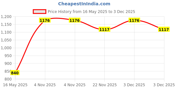 tatacliq.com freedom tree Munun Flowers Pure Cotton And Polyester Red And Grey Cushion Cover - 18 X 18 Inches freedom tree Price History Graph from 16 May 2025 to 3 Dec 2025