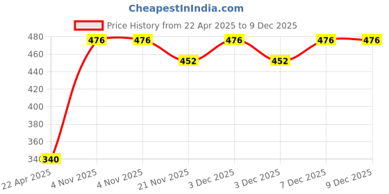 tatacliq.com Freedom Tree Myst Coastal Blue Candle Votive - Set Of 4 freedom tree Price History Graph from 22 Apr 2025 to 9 Dec 2025