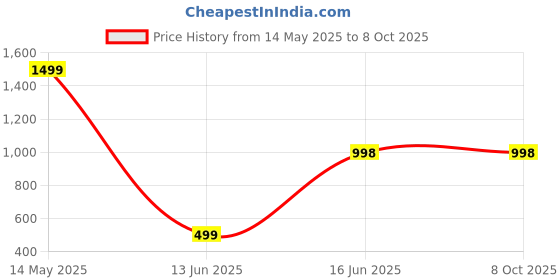 tatacliq.com freedom tree Nilavu Moon Handcrafted Ceramic Dinner Plate - Set Of 2 freedom tree Price History Graph from 14 May 2025 to 8 Oct 2025