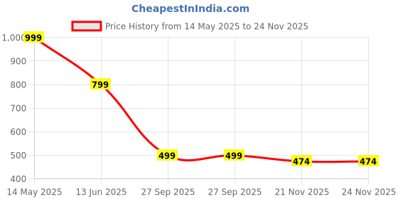 tatacliq.com freedom tree Nilavu Moon Handcrafted Ceramic Round Bowl - Large freedom tree Price History Graph from 14 May 2025 to 23 Nov 2025