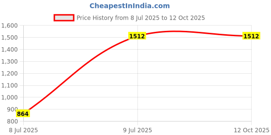 tatacliq.com Freedom Tree Orbit Handcrafted Wooden Salad Bowl - Set Of 2 freedom tree Price History Graph from 8 Jul 2025 to 11 Oct 2025