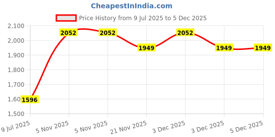 tatacliq.com Freedom Tree Pedestal Handcrafted Wooden Salad Bowl freedom tree Price History Graph from 9 Jul 2025 to 3 Dec 2025