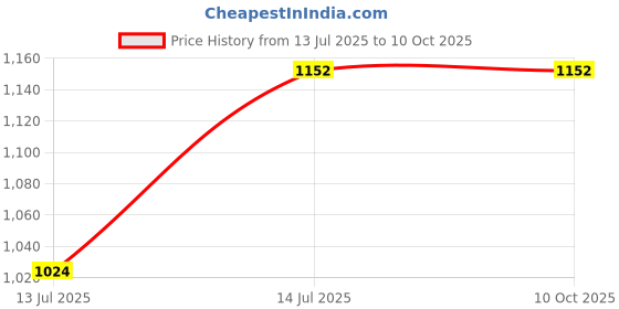 tatacliq.com freedom tree Phases Enamel Painted Steel Salad Server - Set Of 2 freedom tree Price History Graph from 13 Jul 2025 to 9 Oct 2025