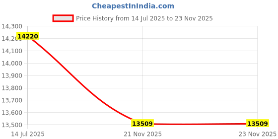 tatacliq.com Freedom Tree Roz Mango Wood Black Floor Lamp freedom tree Price History Graph from 14 Jul 2025 to 23 Nov 2025