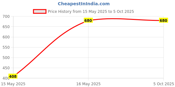 tatacliq.com freedom tree Sabal Cotton Duck Blue Print & Pattern Table Mats -Set Of 4 freedom tree Price History Graph from 15 May 2025 to 4 Oct 2025