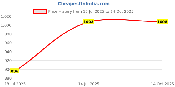 tatacliq.com Freedom Tree Saturn Sand Solid Handcrafted Ceramic Katori - Set Of 4 freedom tree Price History Graph from 13 Jul 2025 to 14 Oct 2025