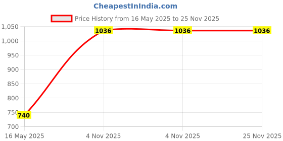 tatacliq.com freedom tree Seaside Enamel Painted Steel And Aluminium Dessert Spoon - Set Of 4 freedom tree Price History Graph from 16 May 2025 to 24 Nov 2025