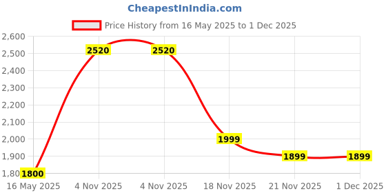 tatacliq.com freedom tree Silent Night Screen Printed Natural Wooden Tray freedom tree Price History Graph from 16 May 2025 to 30 Nov 2025