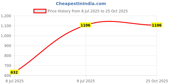 tatacliq.com Freedom Tree Solid Green Fabric Lamp Shade freedom tree Price History Graph from 8 Jul 2025 to 24 Oct 2025