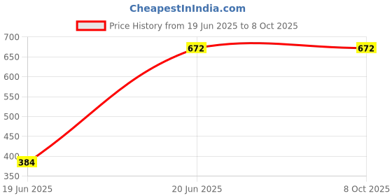 tatacliq.com Freedom Tree Solid Handcrafted Ceramic Square Palette - Set Of 2 freedom tree Price History Graph from 19 Jun 2025 to 8 Oct 2025