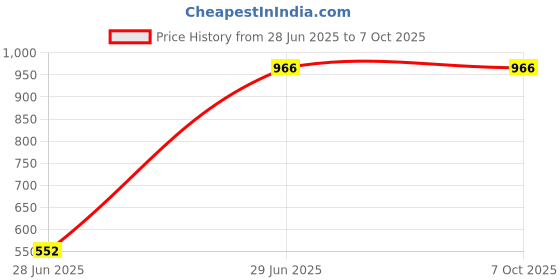 tatacliq.com Freedom Tree Solid Multi-Color Ceramic Serving Bowl freedom tree Price History Graph from 28 Jun 2025 to 6 Oct 2025