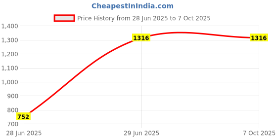 tatacliq.com Freedom Tree Solid Multi-Color Ceramic Serving Bowl freedom tree Price History Graph from 28 Jun 2025 to 6 Oct 2025