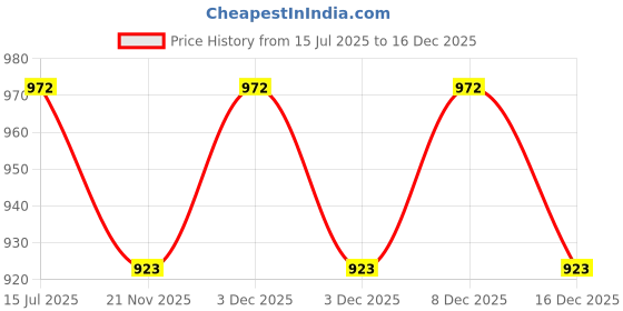 tatacliq.com Freedom Tree Solid Teal Polyester 16 x 16 Inch Cushion Cover freedom tree Price History Graph from 15 Jul 2025 to 16 Dec 2025