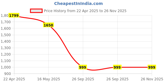 tatacliq.com freedom tree Sthal Handcrafted Ceramic Round Platter freedom tree Price History Graph from 22 Apr 2025 to 25 Nov 2025