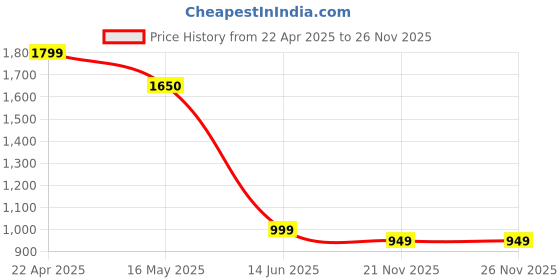 tatacliq.com freedom tree Sthal Handcrafted Ceramic Salad Bowl freedom tree Price History Graph from 22 Apr 2025 to 25 Nov 2025