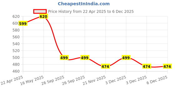 tatacliq.com freedom tree Sthal Handcrafted Ceramic Side Plate freedom tree Price History Graph from 22 Apr 2025 to 5 Dec 2025