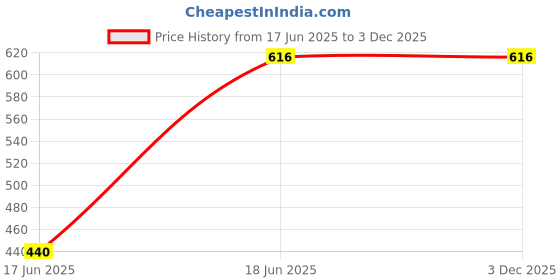 tatacliq.com Freedom Tree Sun Watcher Hand Painted Ceramic Coffee Mug - Set Of 2 freedom tree Price History Graph from 17 Jun 2025 to 3 Dec 2025