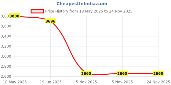 tatacliq.com Freedom Tree Tamara Pure Cotton Black Printed Rug - 3Ft X 5Ft freedom tree Price History Graph from 18 May 2025 to 23 Nov 2025