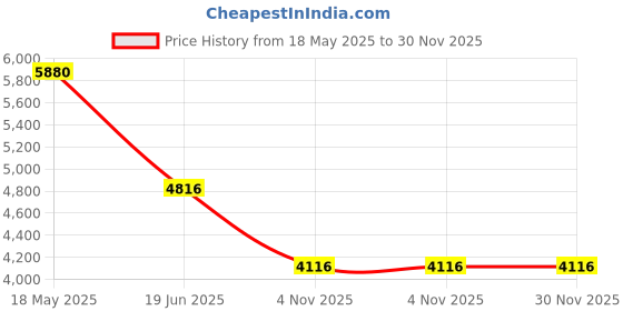 tatacliq.com Freedom Tree Tamara Pure Cotton Black Printed Rug - 4Ft X 6Ft freedom tree Price History Graph from 18 May 2025 to 30 Nov 2025
