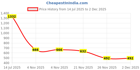 tatacliq.com Freedom Tree Teal Ceramic Pickle Jar freedom tree Price History Graph from 14 Jul 2025 to 2 Dec 2025