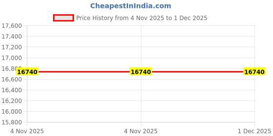 tatacliq.com freedom tree Varkala Pure Cotton And Wool Black And White Woven Rug - 4.6Ft X 6.6Ft freedom tree Price History Graph from 4 Nov 2025 to 30 Nov 2025