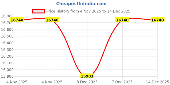 tatacliq.com freedom tree Varkala Pure Cotton And Wool Black And White Woven Rug - 5Ft X 8Ft freedom tree Price History Graph from 4 Nov 2025 to 14 Dec 2025