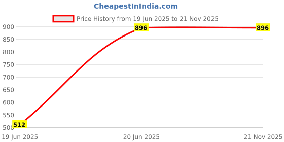 tatacliq.com Freedom Tree Vidari Cotton Light Slub Blue Dinner Napkin - Set Of 4 freedom tree Price History Graph from 19 Jun 2025 to 21 Nov 2025
