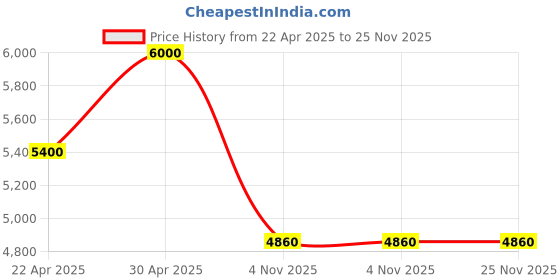 tatacliq.com Freedom Tree Vidari Pure Cotton Green Double Bedcover freedom tree Price History Graph from 22 Apr 2025 to 24 Nov 2025