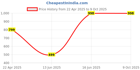 tatacliq.com freedom tree Whiteware Handcrafted Ceramic Ramekin - Set Of 4 freedom tree Price History Graph from 22 Apr 2025 to 9 Oct 2025