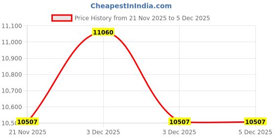 tatacliq.com Freedom Tree Wooden Teak Wood White Floor Lamp freedom tree Price History Graph from 21 Nov 2025 to 4 Dec 2025