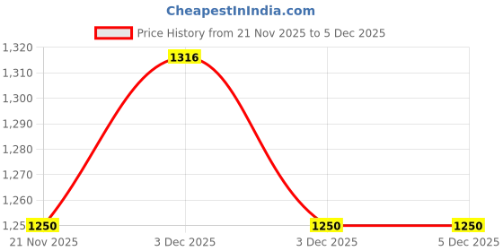tatacliq.com Freedom Tree Woody Amber Natural Soy Scented Candle freedom tree Price History Graph from 21 Nov 2025 to 5 Dec 2025