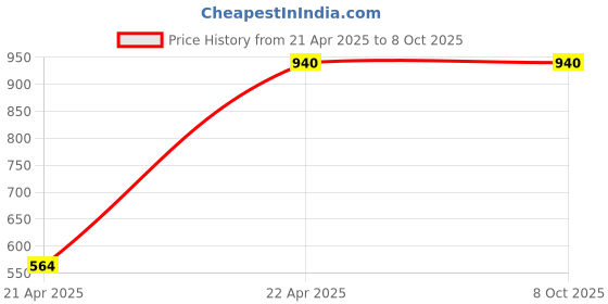 tatacliq.com Freedom Tree Woody Amber Oil Diffuser freedom tree Price History Graph from 21 Apr 2025 to 8 Oct 2025
