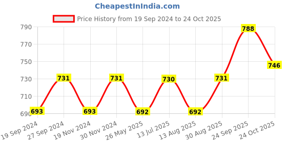 tatacliq.com Freelance Beige Paper 1 Piece Trays freelance Price History Graph from 19 Sep 2024 to 24 Oct 2025