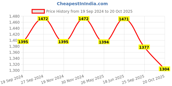 tatacliq.com Freelance Beige PVC Set of 1 Table Cloth freelance Price History Graph from 19 Sep 2024 to 20 Oct 2025