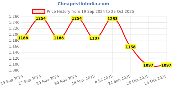 tatacliq.com Freelance Beige PVC Set of 1 Table Cloth freelance Price History Graph from 19 Sep 2024 to 25 Oct 2025