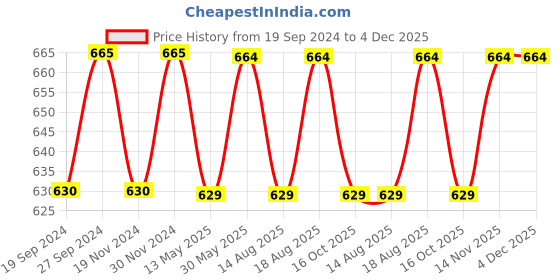 tatacliq.com Freelance Black Glass 900 ml Jars and Container freelance Price History Graph from 19 Sep 2024 to 4 Dec 2025