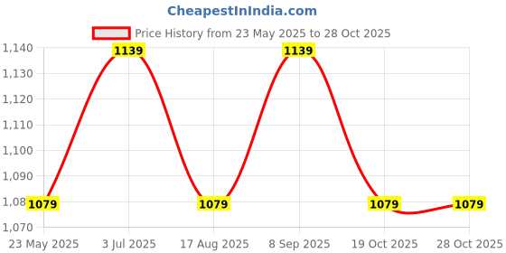 tatacliq.com Freelance Black SAN material (Styrene Acrylonitrile) Set of 1 Bathroom Accessories freelance Price History Graph from 23 May 2025 to 28 Oct 2025