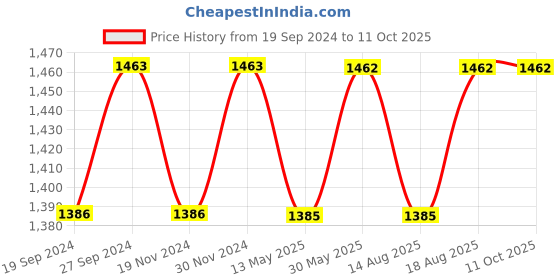 tatacliq.com Freelance Blue Acrylic Set of 2 Jars and Container freelance Price History Graph from 19 Sep 2024 to 11 Oct 2025