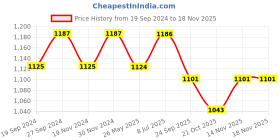 tatacliq.com Freelance Blue Cotton Set of 1 Bath Mats and Rugs freelance Price History Graph from 19 Sep 2024 to 17 Nov 2025