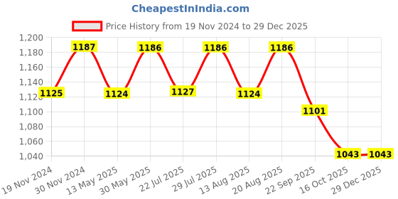 tatacliq.com Freelance Blue Cotton Set of 1 Bath Mats and Rugs freelance Price History Graph from 19 Nov 2024 to 29 Dec 2025
