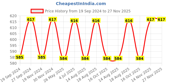 tatacliq.com Freelance Blue Glass 1000 ml Jars and Container freelance Price History Graph from 19 Sep 2024 to 27 Nov 2025