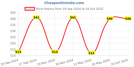 tatacliq.com Freelance Blue Glass 600 ml Jars and Container freelance Price History Graph from 19 Sep 2024 to 16 Oct 2025