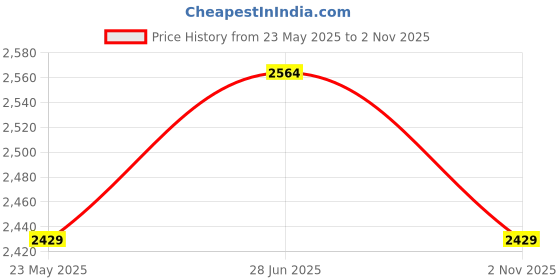 tatacliq.com Freelance Blue Polypropylene Basic Bathroom Accessories Set freelance Price History Graph from 23 May 2025 to 2 Nov 2025
