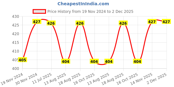 tatacliq.com Freelance Blue Polypropylene Basic Tablemats freelance Price History Graph from 19 Nov 2024 to 1 Dec 2025