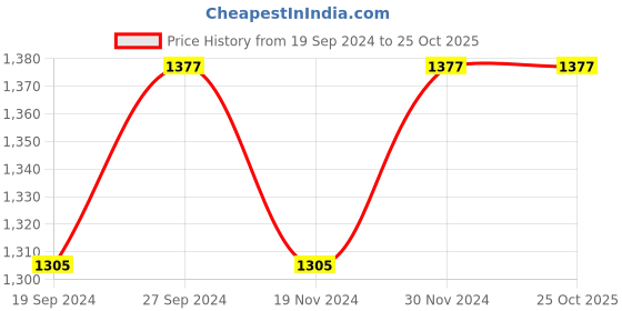 tatacliq.com Freelance Blue PVC Set of 1 Door Mats freelance Price History Graph from 19 Sep 2024 to 25 Oct 2025