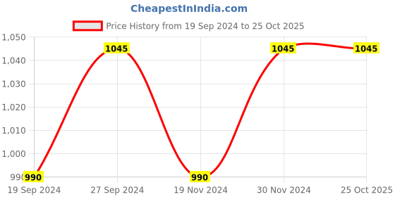 tatacliq.com Freelance Blue PVC Set of 1 Door Mats freelance Price History Graph from 19 Sep 2024 to 24 Oct 2025