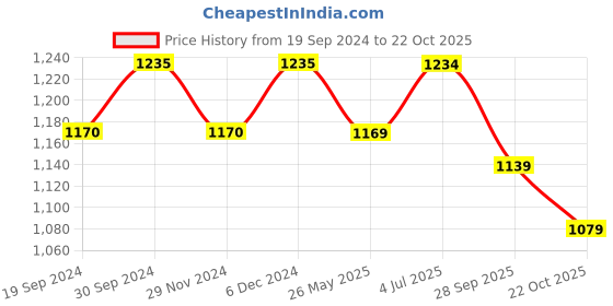 tatacliq.com Freelance Blue PVC Set of 1 Table Cloth freelance Price History Graph from 19 Sep 2024 to 22 Oct 2025