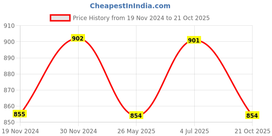 tatacliq.com Freelance Brown Cork Set of 6 Placemats freelance Price History Graph from 19 Nov 2024 to 21 Oct 2025