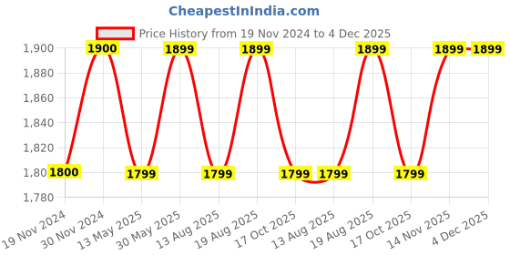 tatacliq.com Freelance Brown Others Basic Tablemats freelance Price History Graph from 19 Nov 2024 to 4 Dec 2025